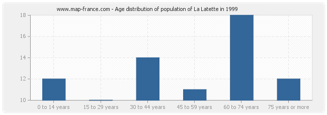 Age distribution of population of La Latette in 1999